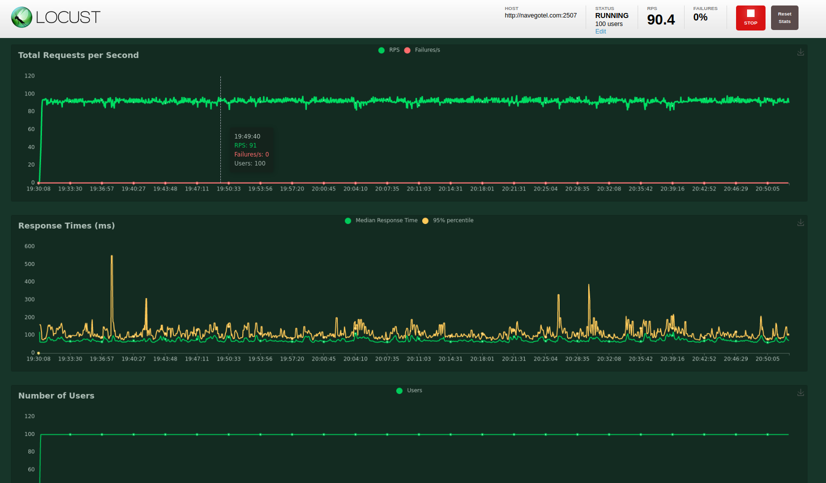Locust Load Test